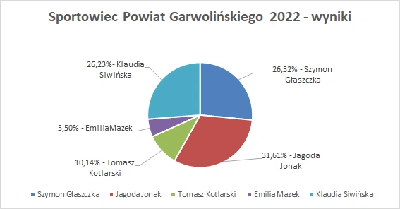 Sportowiec Powiatu Garwolińskiego 2022, wyniki, wykres